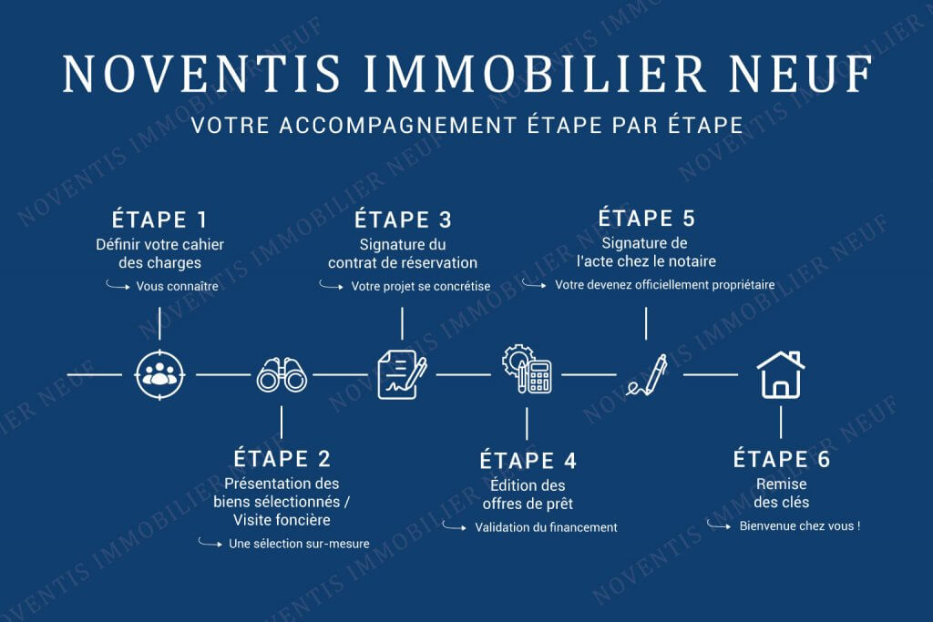 Frise accompagnement étape par étape
